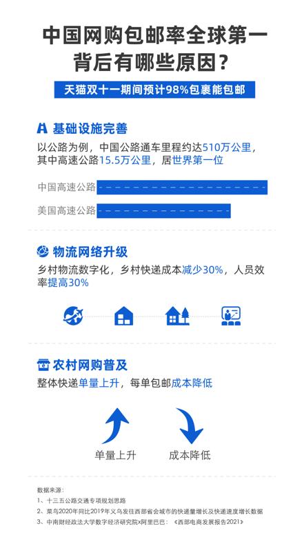 菜鸟：今年全国第亿包裹已揽收，预计明日上午送达