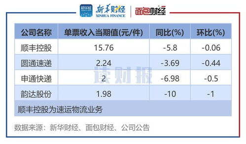 主要快递企业上半年业绩出炉：业务量大增单票收入下降明显