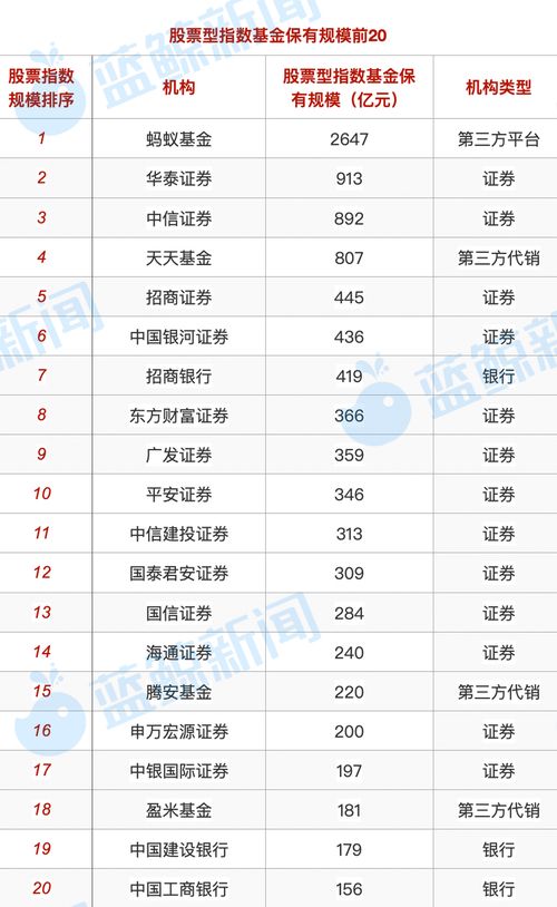 重磅！上半年基金代销百强榜单出炉：被动指数基金走热蚂蚁攀升招行换挡